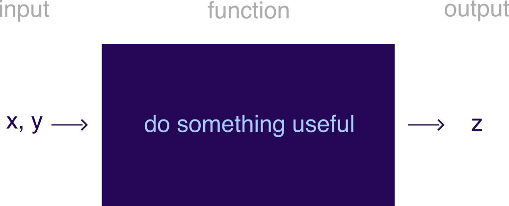 A function takes as input (x,y), does some stuff, and outputs z